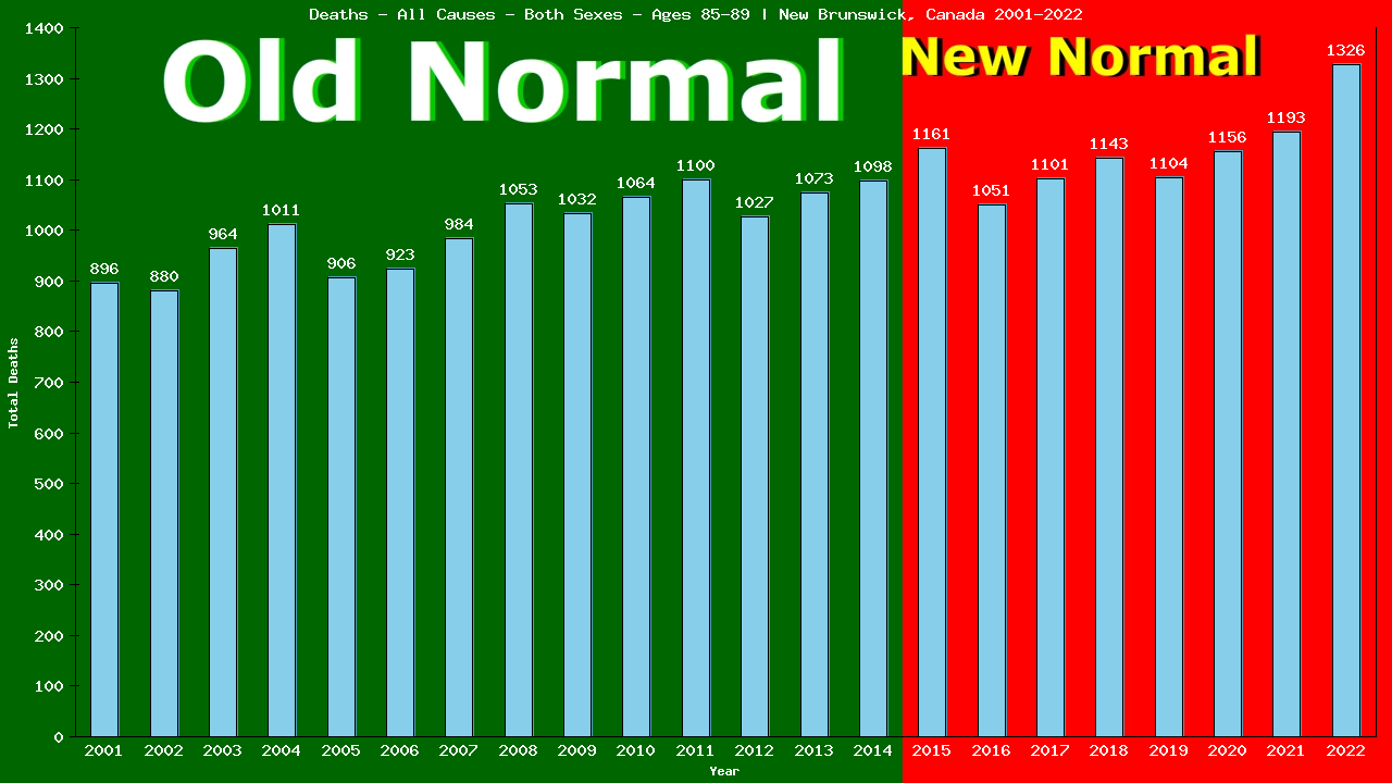 Graph showing Deaths - All Causes - Elderly Men And Women - Aged 85-89 | New Brunswick, Canada